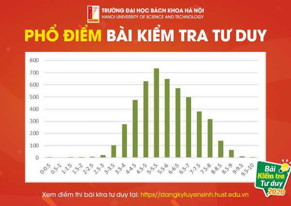 Bách Khoa Hà Nội công bố kết quả bài kiểm tra tư duy