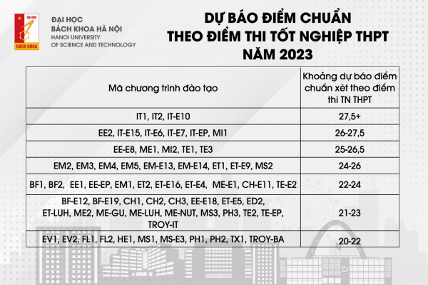 Dự báo điểm chuẩn Cá cược xổ số
 theo kết quả thi tốt nghiệp THPT năm 2023