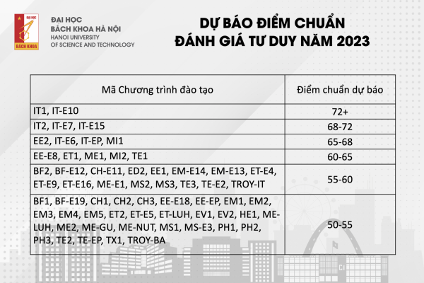 Điểm chuẩn dự báo các chương trình đào tạo của Cá cược xổ số
 theo phương thức điểm thi ĐGTD