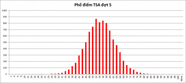 Vượt hơn 9.000 thí sinh, học sinh Trường THPT Yên Định 1 (Thanh Hóa) là Thủ khoa đợt 5 - TSA 2024