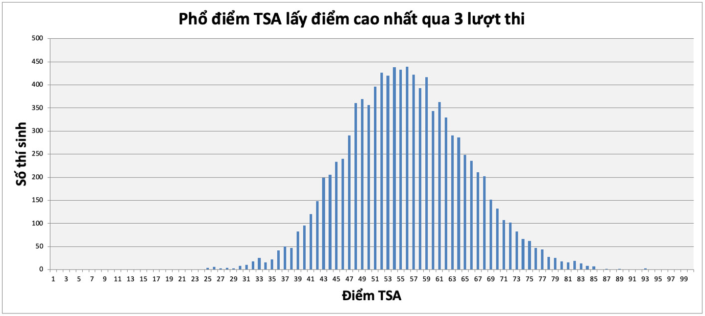 TSA 3 dot thi