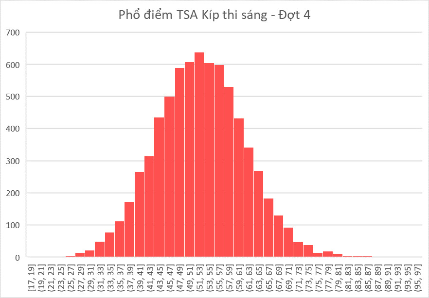 Học sinh Trường THPT Đan Phượng, Hà Nội đạt điểm cao nhất kíp thi sáng đợt 4, TSA 2024